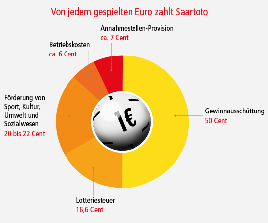 Alles Uber Saartoto Geschichte Informationen Saartoto De